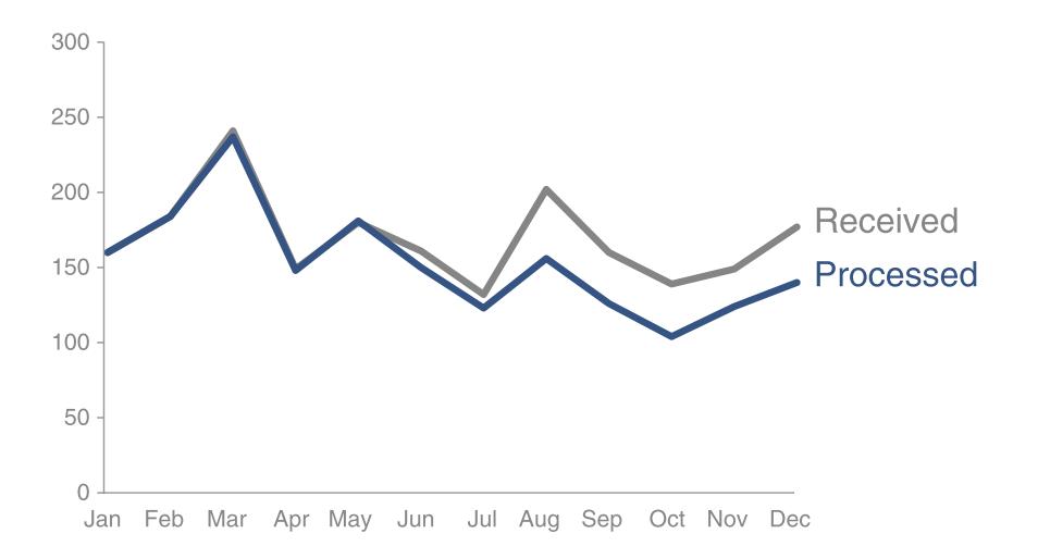 Bước 3: Bước làm nổi bật dữ liệu chính